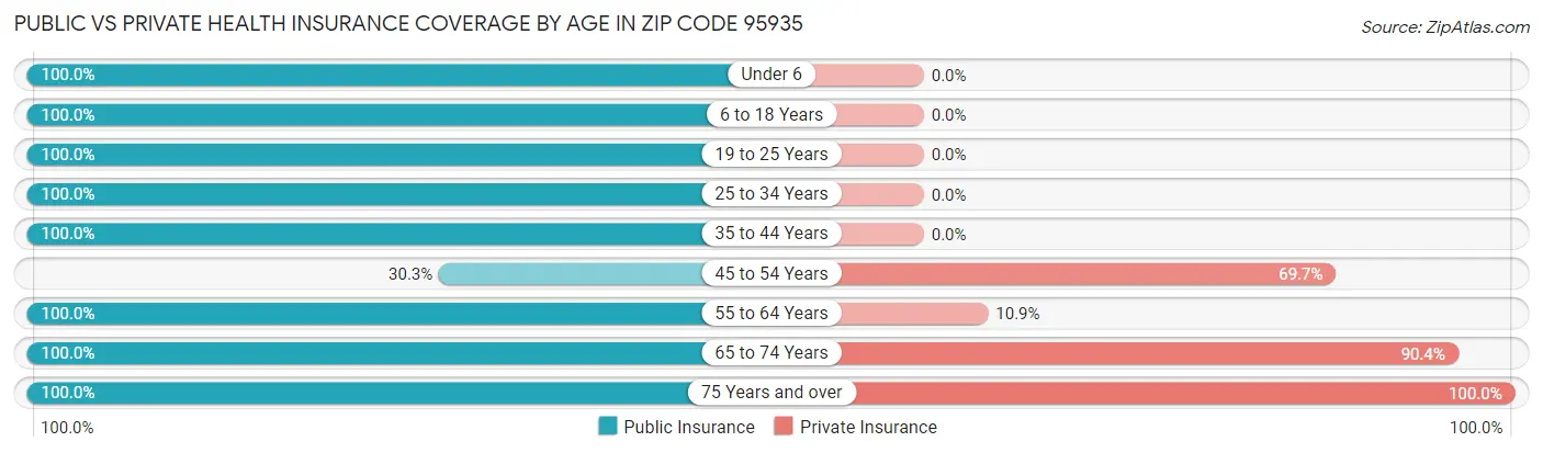 Public vs Private Health Insurance Coverage by Age in Zip Code 95935