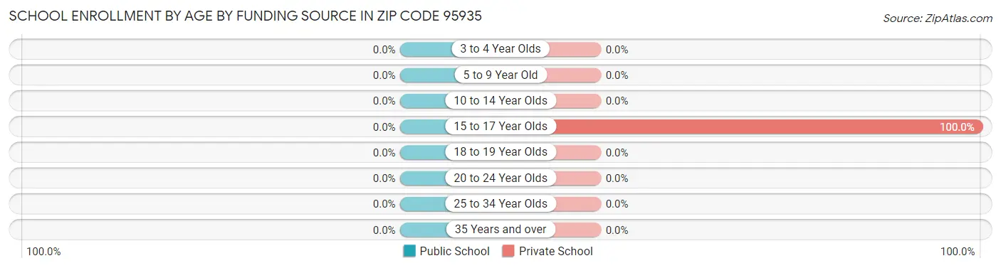 School Enrollment by Age by Funding Source in Zip Code 95935