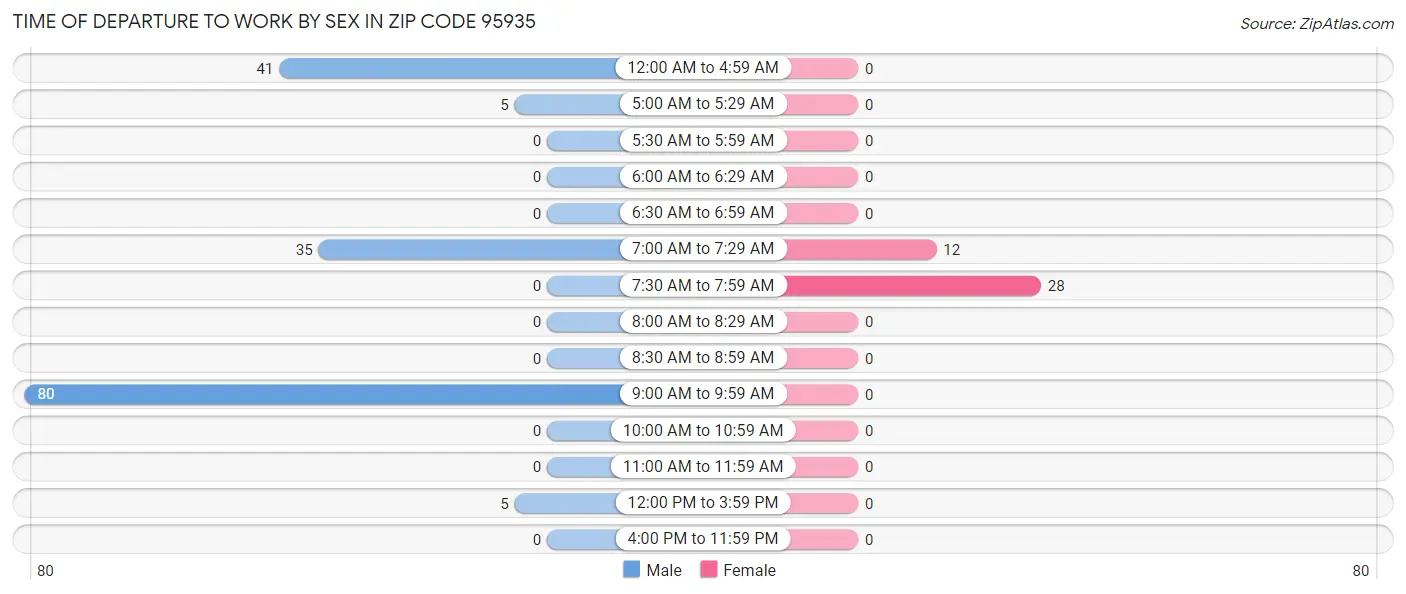 Time of Departure to Work by Sex in Zip Code 95935