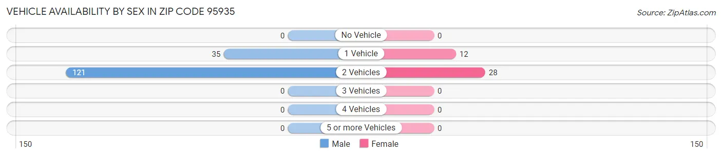 Vehicle Availability by Sex in Zip Code 95935