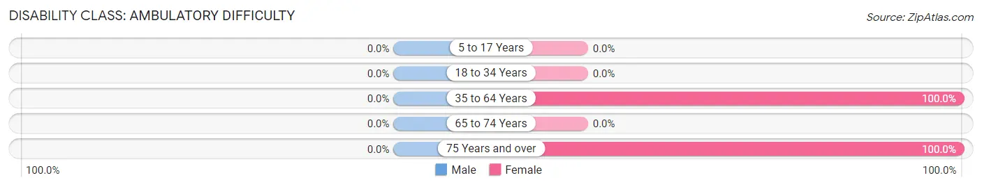 Disability in Zip Code 95936: <span>Ambulatory Difficulty</span>