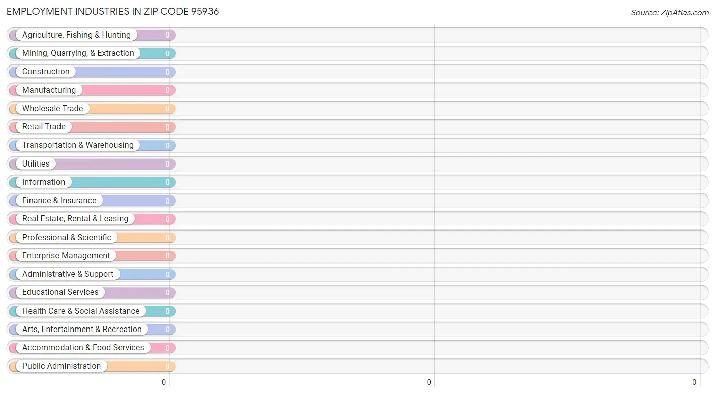 Employment Industries in Zip Code 95936