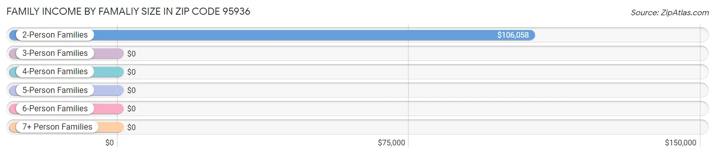 Family Income by Famaliy Size in Zip Code 95936