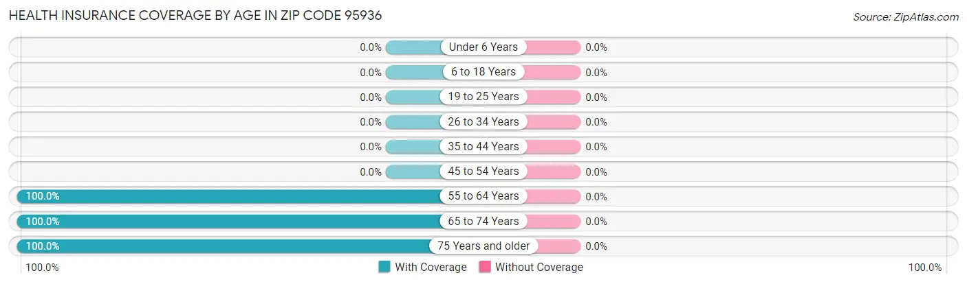 Health Insurance Coverage by Age in Zip Code 95936