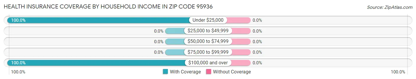 Health Insurance Coverage by Household Income in Zip Code 95936