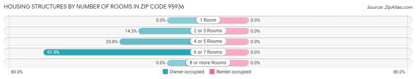 Housing Structures by Number of Rooms in Zip Code 95936