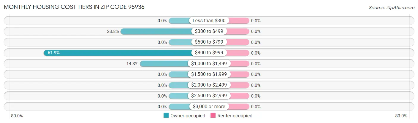 Monthly Housing Cost Tiers in Zip Code 95936
