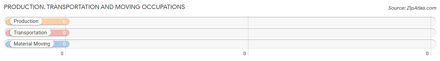 Production, Transportation and Moving Occupations in Zip Code 95936