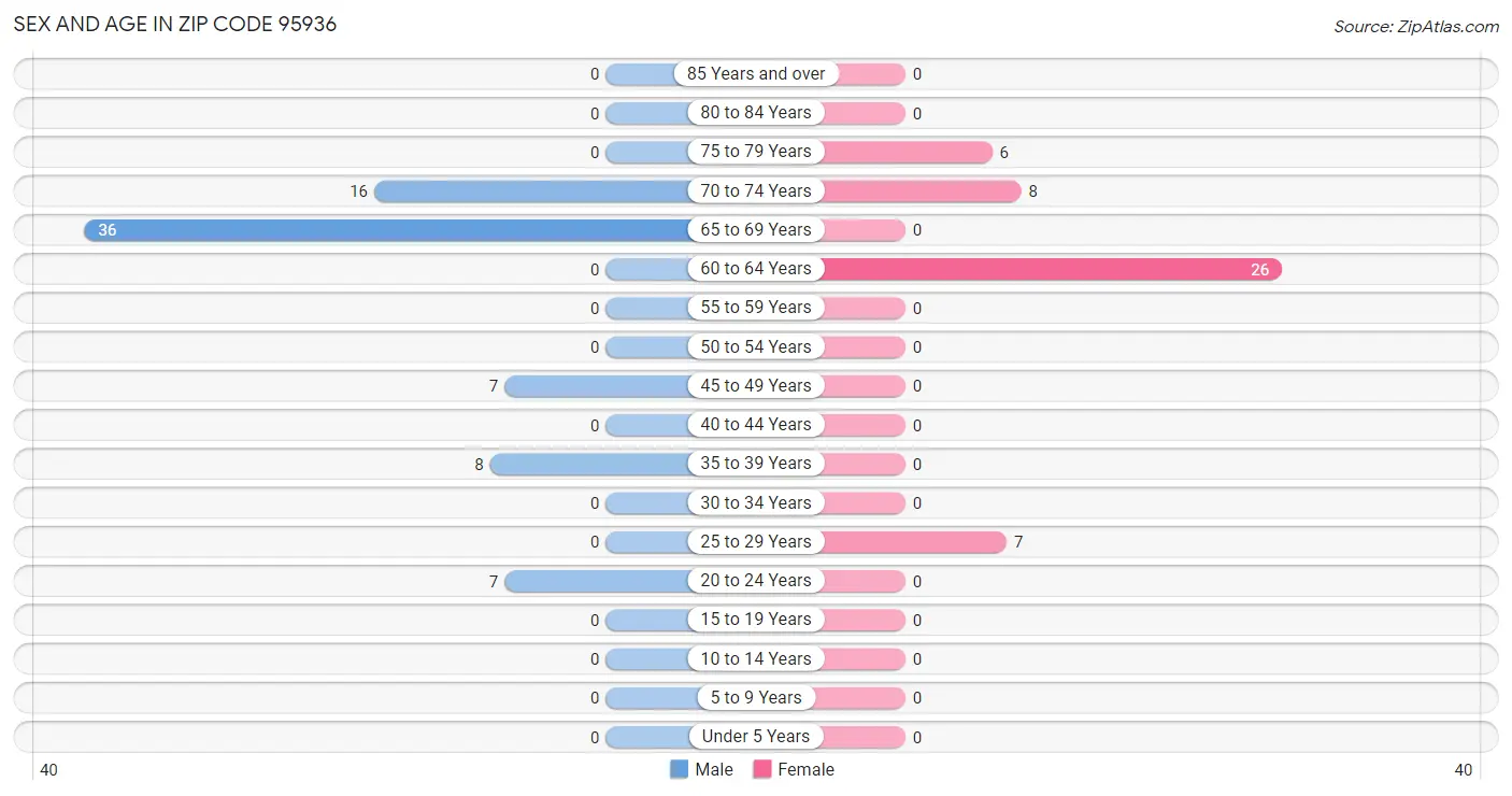 Sex and Age in Zip Code 95936