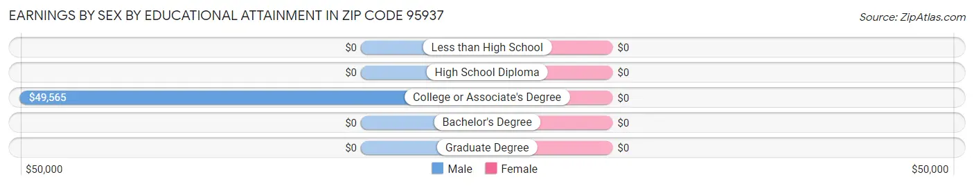 Earnings by Sex by Educational Attainment in Zip Code 95937