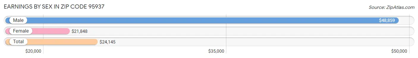 Earnings by Sex in Zip Code 95937