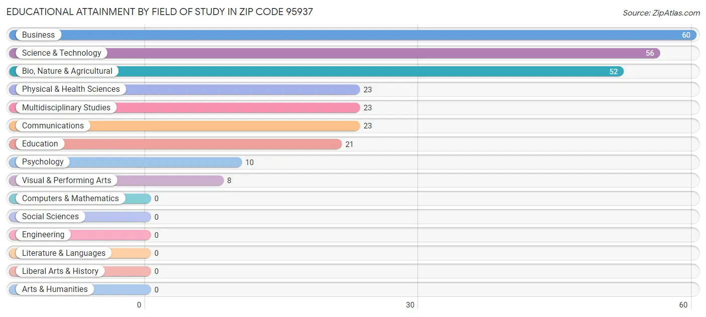 Educational Attainment by Field of Study in Zip Code 95937
