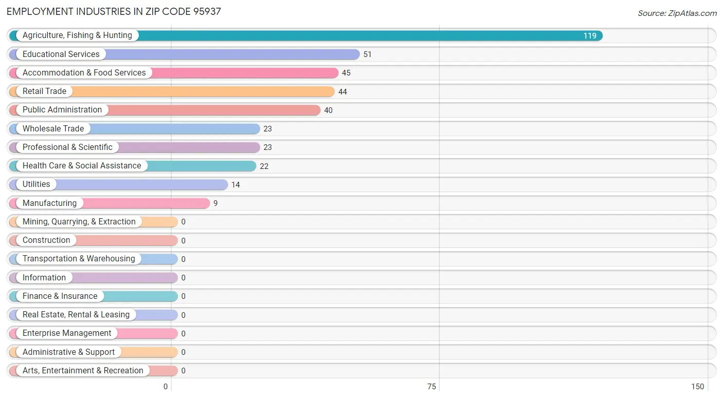 Employment Industries in Zip Code 95937