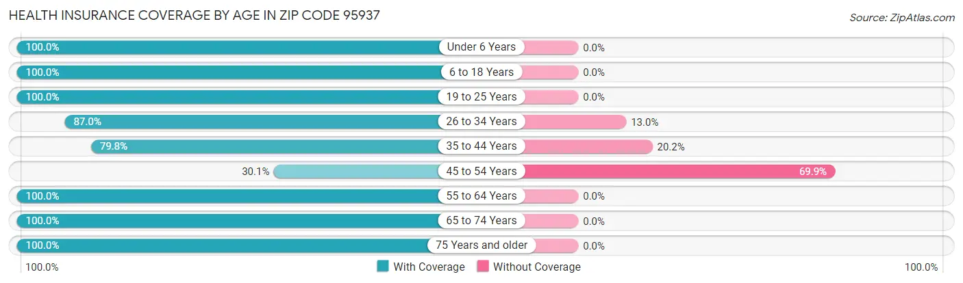Health Insurance Coverage by Age in Zip Code 95937