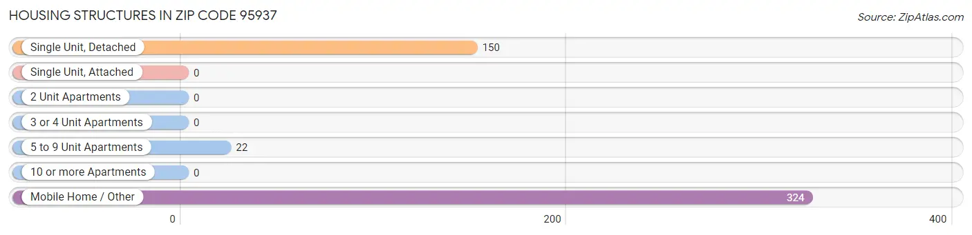 Housing Structures in Zip Code 95937
