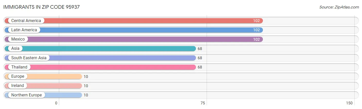 Immigrants in Zip Code 95937