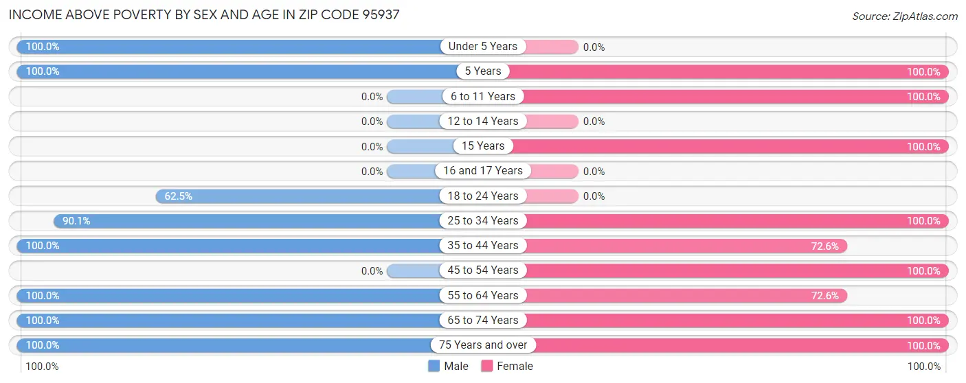 Income Above Poverty by Sex and Age in Zip Code 95937