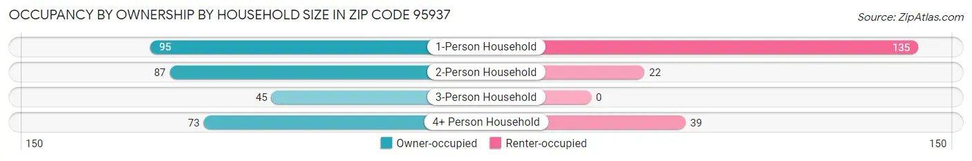 Occupancy by Ownership by Household Size in Zip Code 95937
