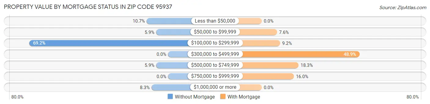 Property Value by Mortgage Status in Zip Code 95937