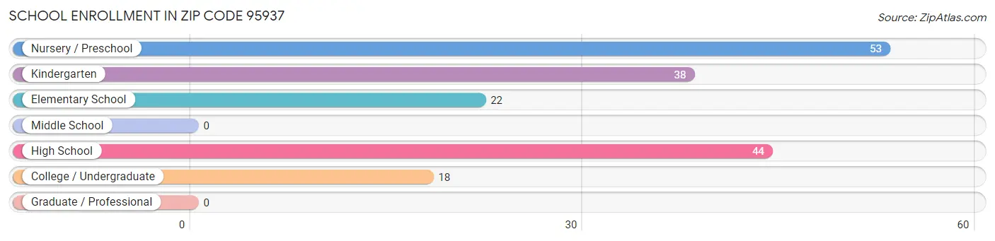 School Enrollment in Zip Code 95937