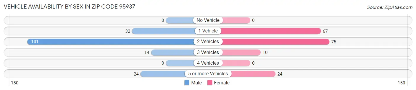 Vehicle Availability by Sex in Zip Code 95937