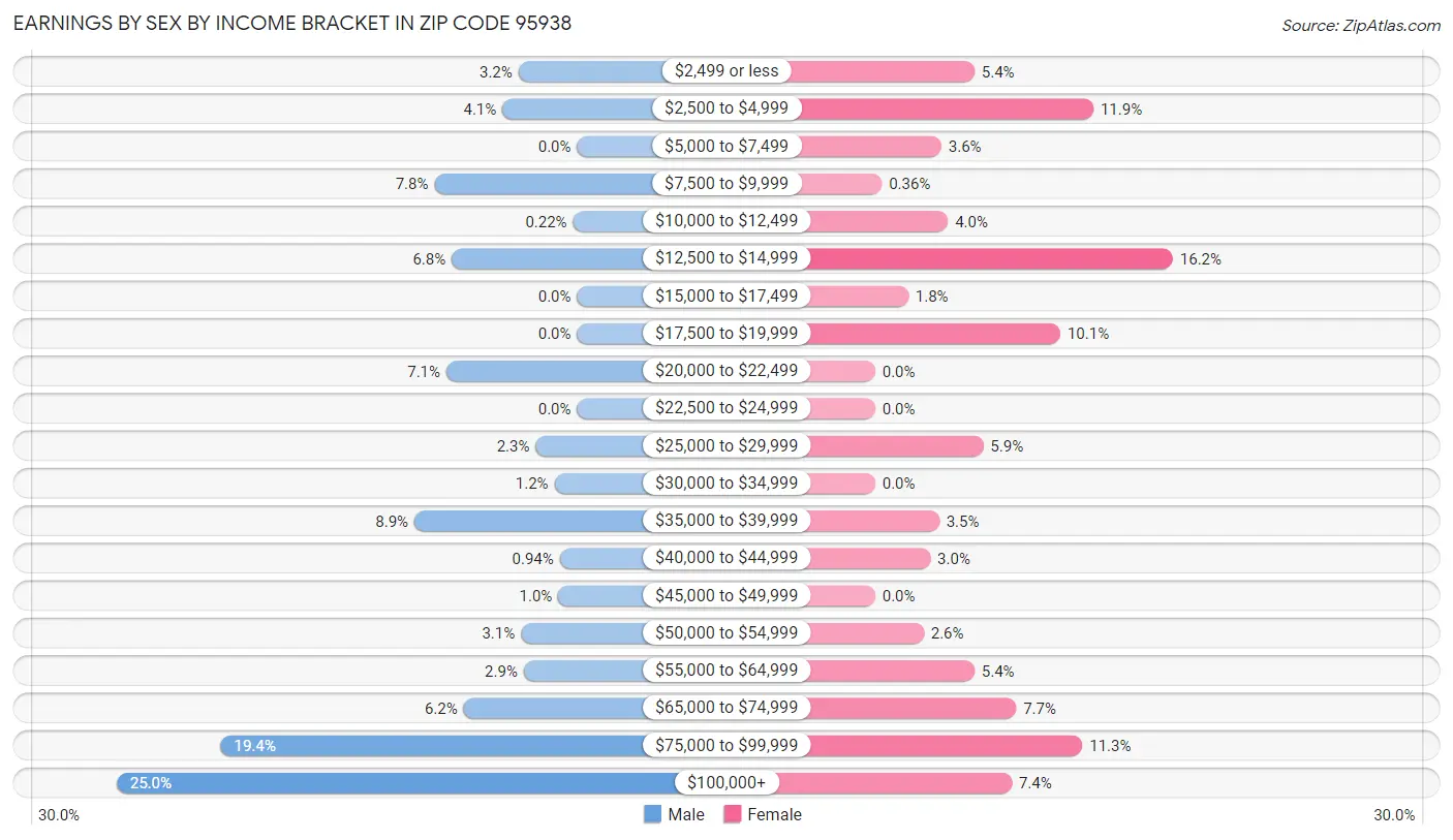 Earnings by Sex by Income Bracket in Zip Code 95938