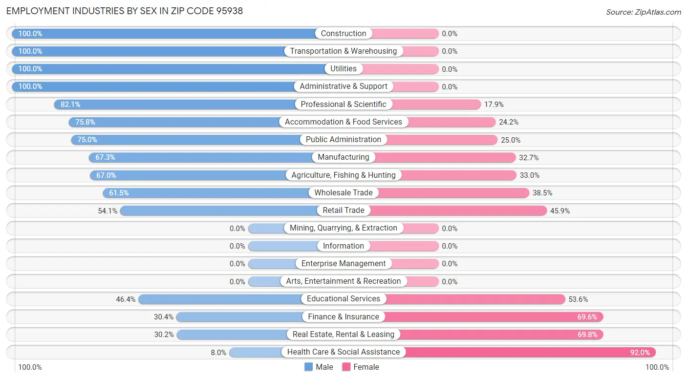 Employment Industries by Sex in Zip Code 95938