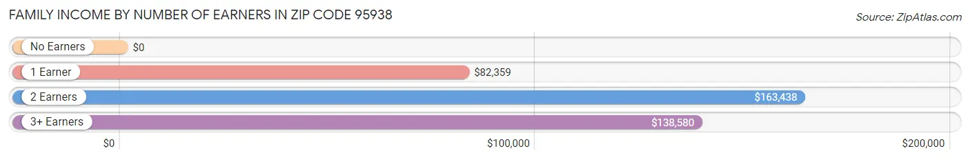 Family Income by Number of Earners in Zip Code 95938