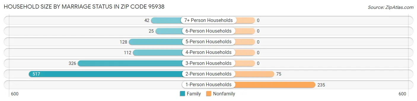 Household Size by Marriage Status in Zip Code 95938