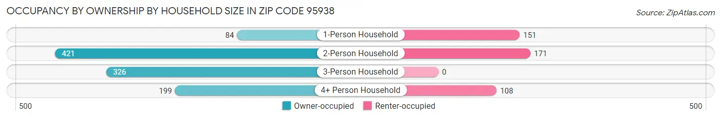 Occupancy by Ownership by Household Size in Zip Code 95938