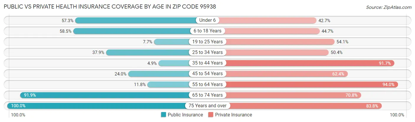 Public vs Private Health Insurance Coverage by Age in Zip Code 95938