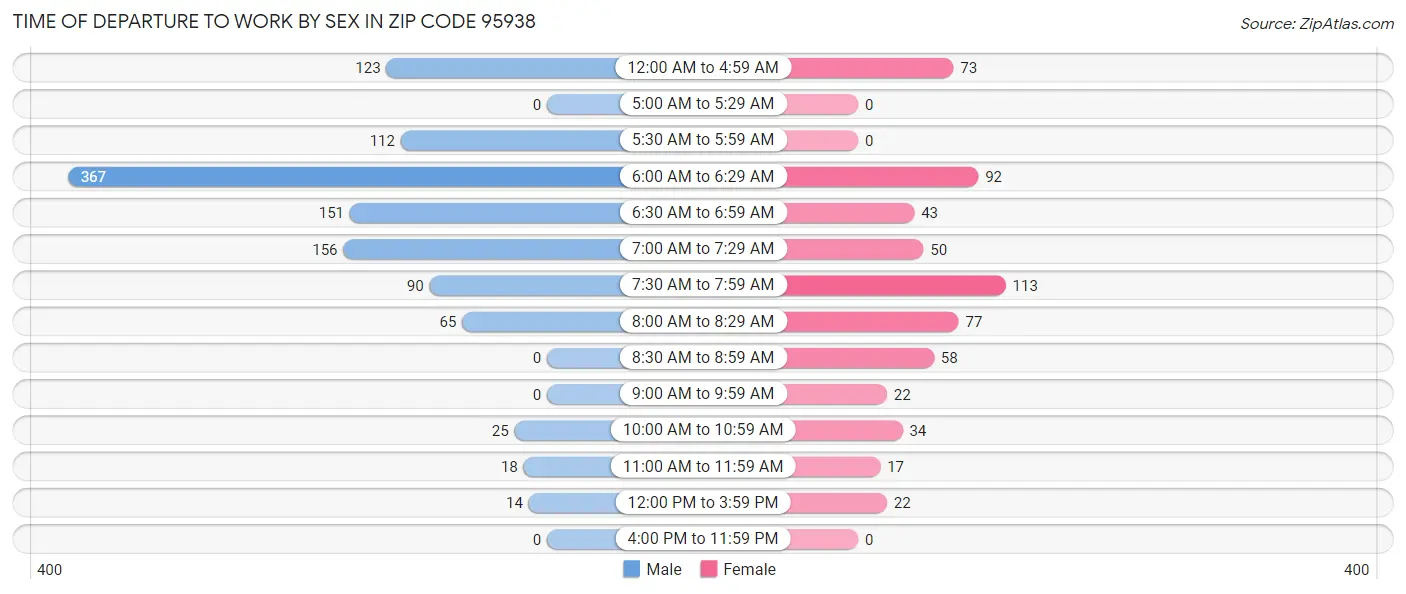 Time of Departure to Work by Sex in Zip Code 95938