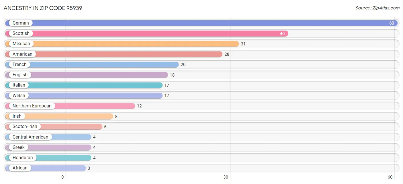 Ancestry in Zip Code 95939