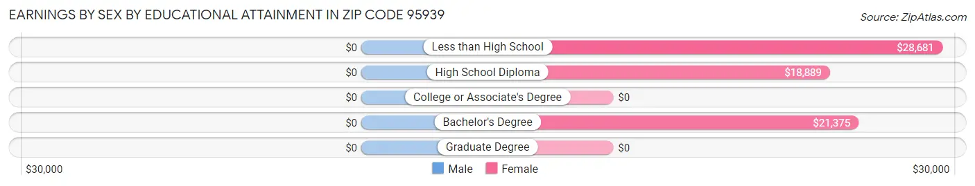 Earnings by Sex by Educational Attainment in Zip Code 95939