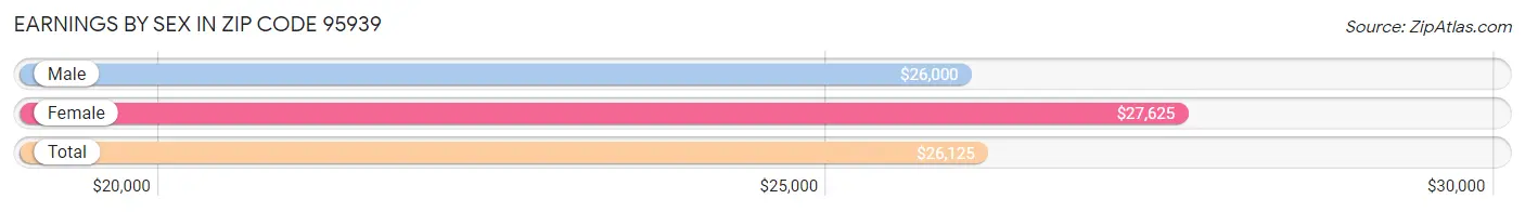 Earnings by Sex in Zip Code 95939