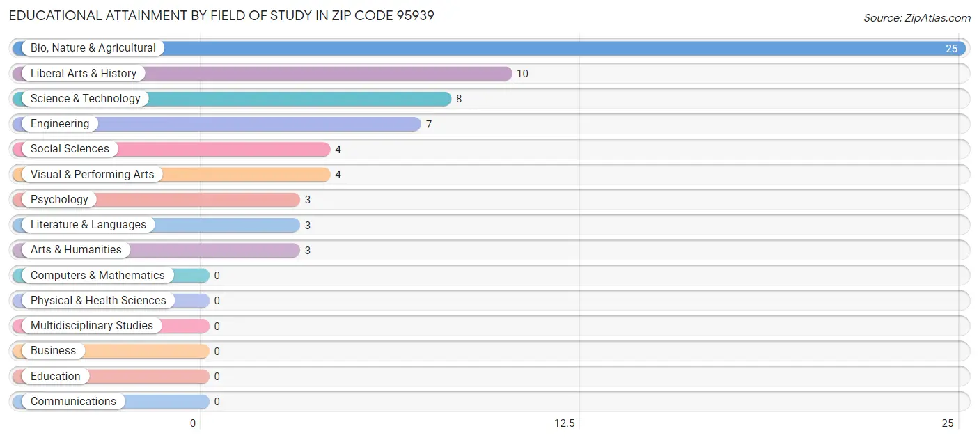 Educational Attainment by Field of Study in Zip Code 95939