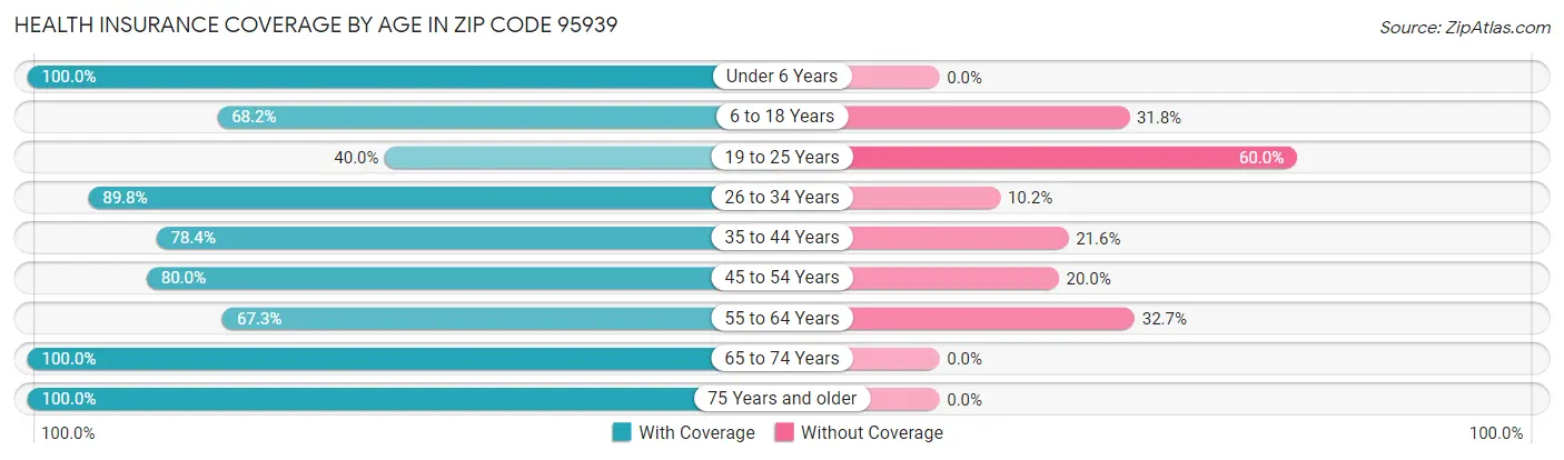 Health Insurance Coverage by Age in Zip Code 95939