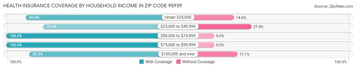 Health Insurance Coverage by Household Income in Zip Code 95939