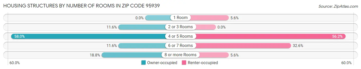 Housing Structures by Number of Rooms in Zip Code 95939