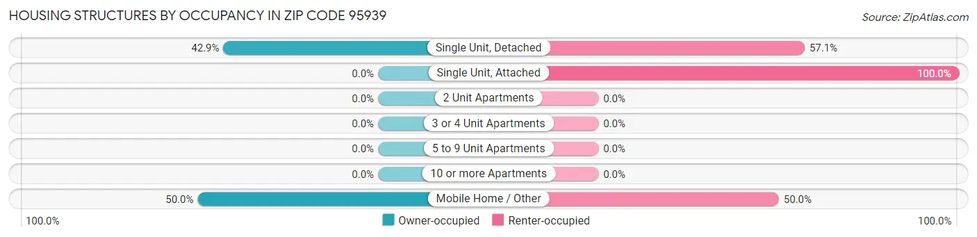 Housing Structures by Occupancy in Zip Code 95939