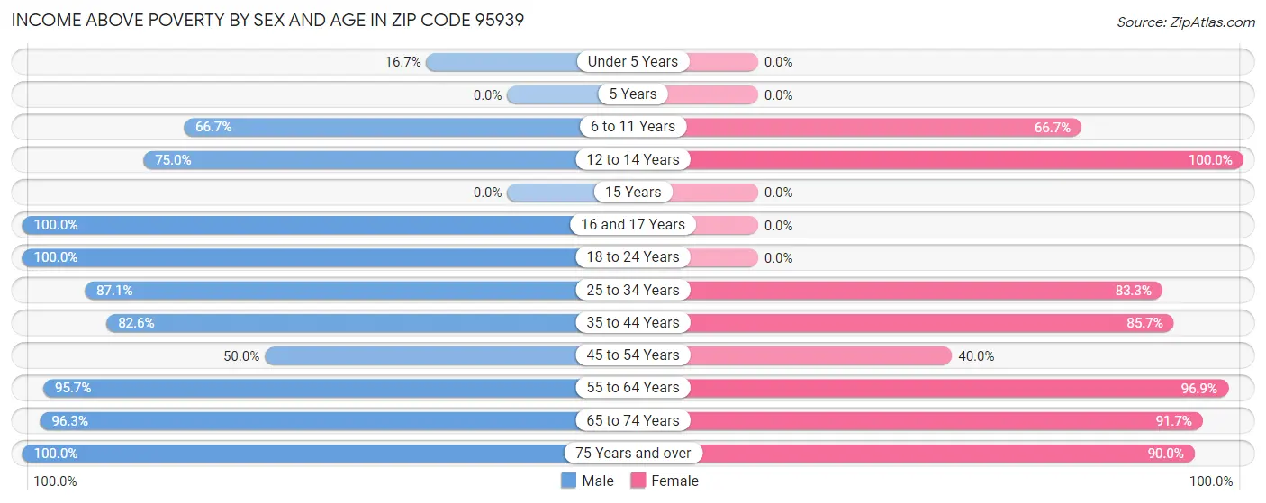 Income Above Poverty by Sex and Age in Zip Code 95939