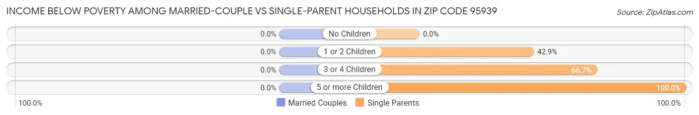Income Below Poverty Among Married-Couple vs Single-Parent Households in Zip Code 95939