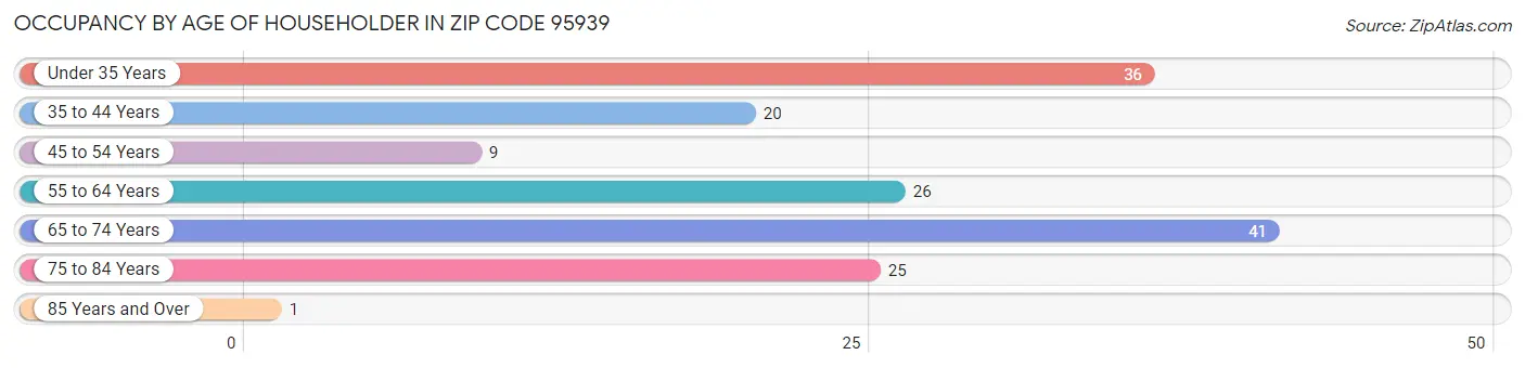 Occupancy by Age of Householder in Zip Code 95939