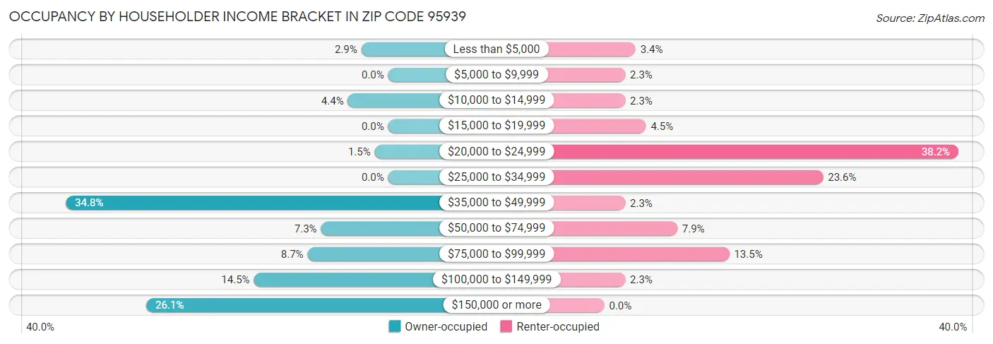 Occupancy by Householder Income Bracket in Zip Code 95939