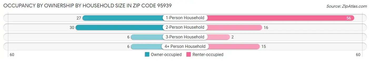 Occupancy by Ownership by Household Size in Zip Code 95939