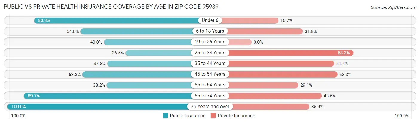 Public vs Private Health Insurance Coverage by Age in Zip Code 95939