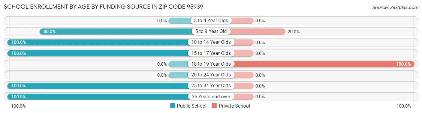 School Enrollment by Age by Funding Source in Zip Code 95939