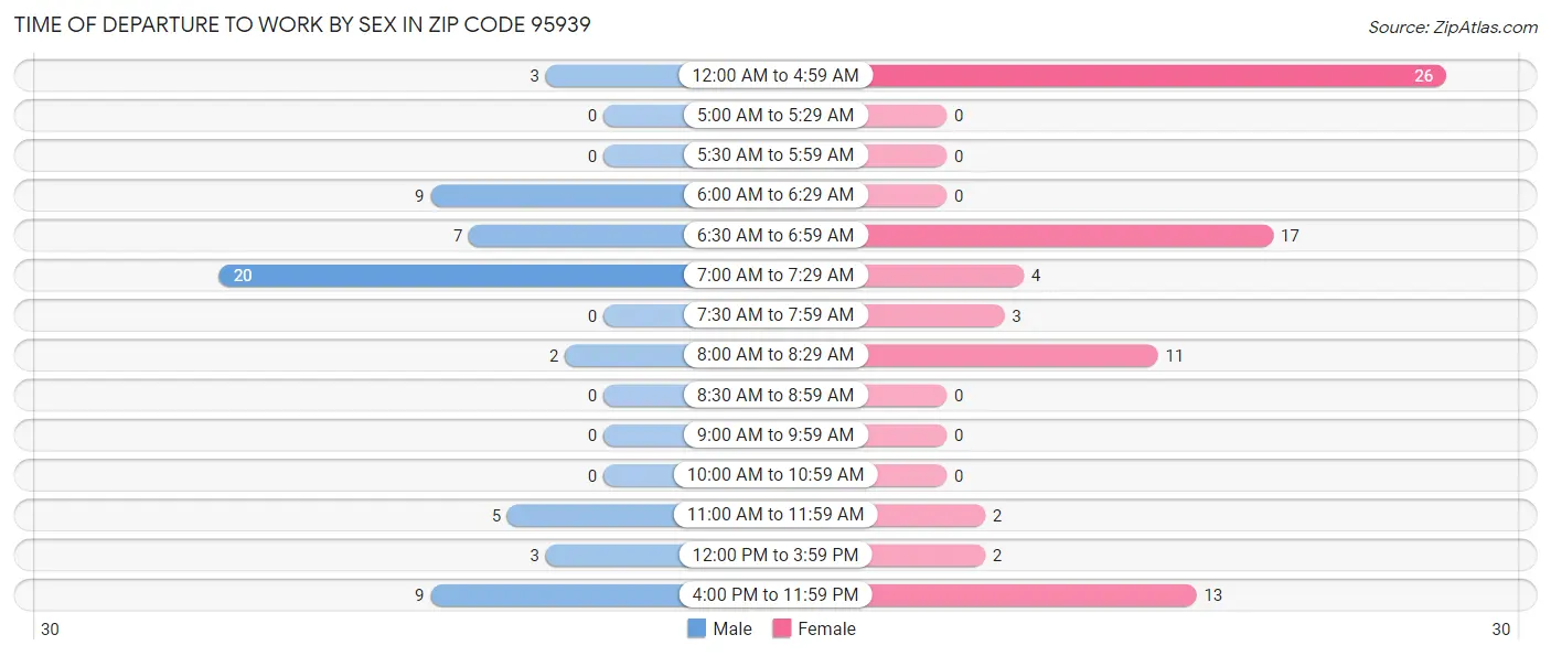 Time of Departure to Work by Sex in Zip Code 95939