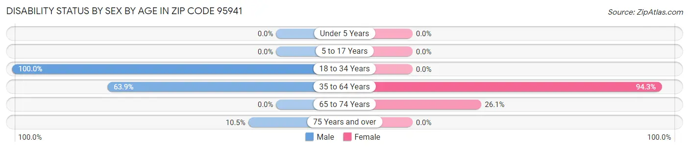 Disability Status by Sex by Age in Zip Code 95941