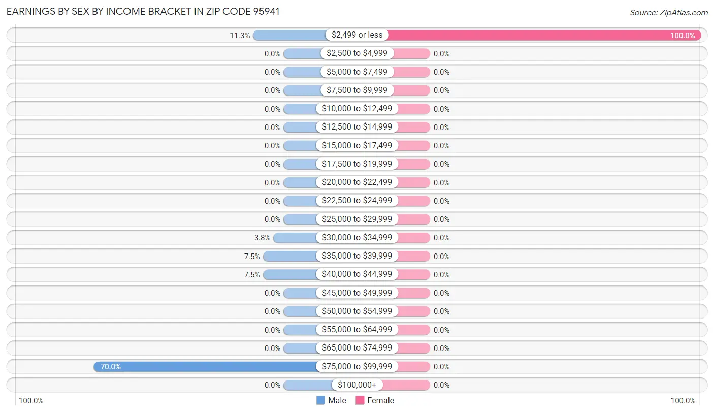 Earnings by Sex by Income Bracket in Zip Code 95941